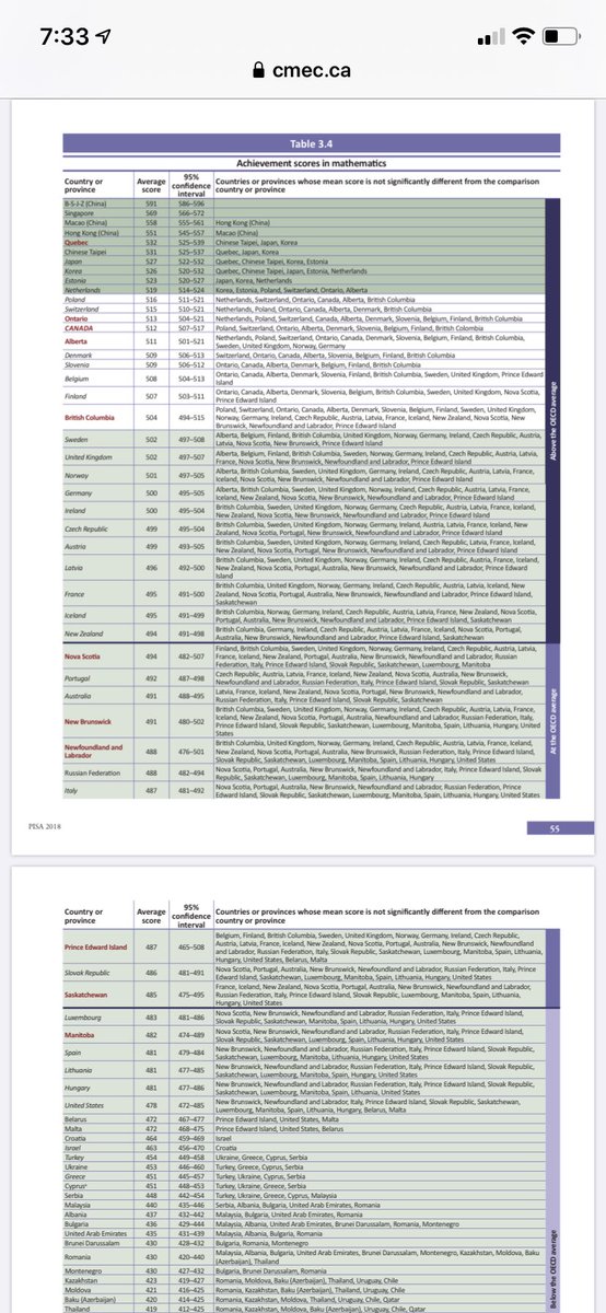 mstamp36's tweet photo. @CarolCampbell4 @ianmct @OECDEduSkills @CCMEC Do you think this will be enough for people to stop saying Canada or Ontario is failing at math. Once again we are second to Quebec out of the provinces and r provincial score would make us 12th in the world. Compare Canada score of 512 to the US at 4 https://t.co/aHjzbu54A2