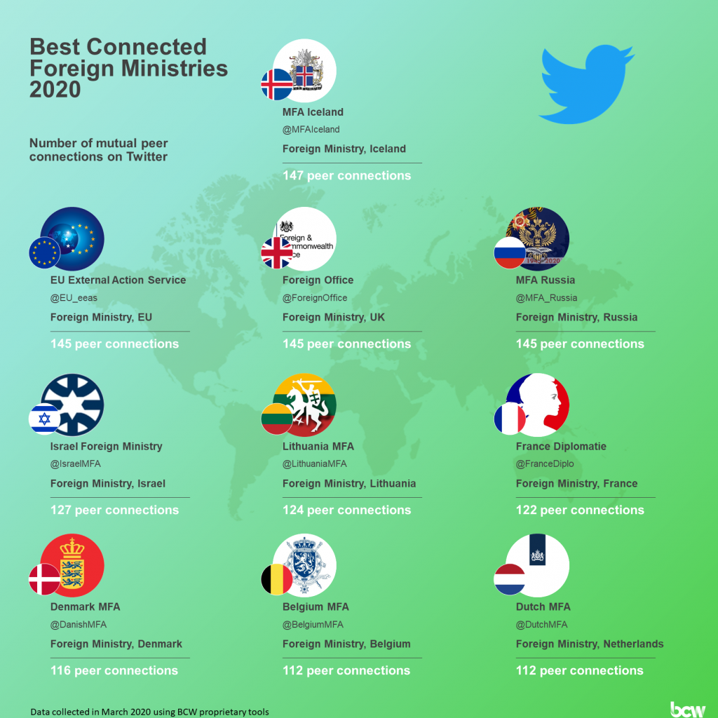 LithuaniaMFA's tweet photo. Thank YOU for keeping connected! @Twiplomacy lists @LithuaniaMFA 🇱🇹 as 6⃣th #bestconnected #MFA on @Twitter 🐦 💯– during these uncertain times, it matters even more 🥳 124 mutual peer connections and many more to come! https://t.co/yWIU4fvJxF