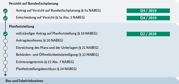 netzausbau's tweet photo. #Vorhaben10: Im niedersächsischen/westlichen Teil des Vorhabens #Wolmirstedt–#Helmstedt–#Wahle hat das #Planfeststellung­sverfahren begonnen. Die Öffentlichkeit kann zum Antrag von @TenneT_DE bis zum 17. August 2020 Stellung nehmen. https://t.co/XVKjmdds0l #Energiewende #PlanSiG https://t.co/nTFqOdVNNE
