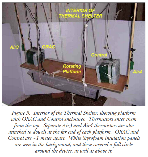 The whole thing rotates to eliminate error factors.