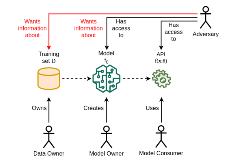 SpirosMargaris's tweet photo. 4 Types Of #PrivacyAttacks
Every #MachineLearning #Startup Should Watch Out For
https://t.co/KT8Ra5WCEU #AI #ArtificialIntelligence #DeepLearning #BigData #CyberSecurity @Analyticsindiam #API @sallyeaves @missdkingsbury @HaroldSinnott @KMcDTech @Thomas_Harrer @pierrepinna https://t.co/YH073SuOBH