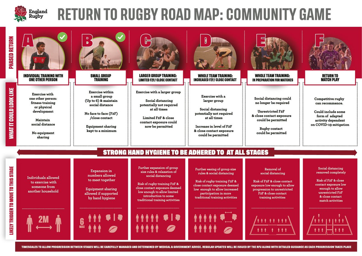 🚨TRAINING TONIGHT?🚨

1/4  We have received a number of reports of clubs not training within RFU guidance + in breach of government policy. As a Reminder to all coaches &amp; club officials, we are currently at Stage B on the Return to Community Rugby Roadmap bit.ly/RFURoadMap