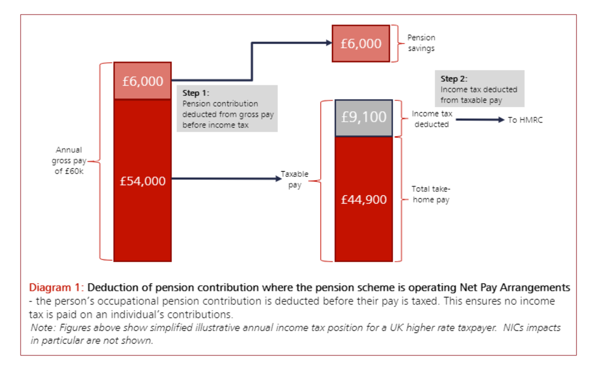 6/6) In the meantime, higher rate taxpayers would move from the simple system in HMT's 1st diagram to the complex system in its 2nd diagram.