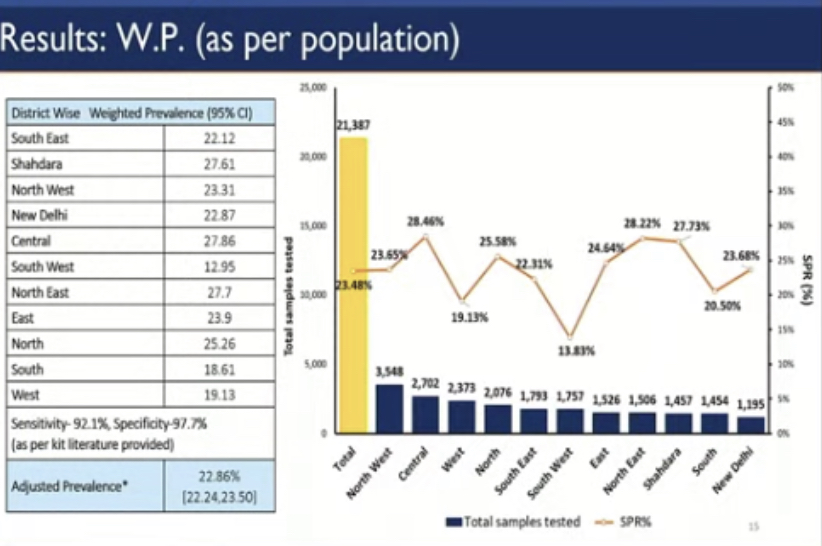 Two very interesting  #SARS_CoV_2 seroprevalence studies released from India and Peru giving insights to COVID19 pandemic from emerging countries. Delhi with large sample size and prevalence of almost 23% and Iquitos with very high prevalence of 71%. 3 perspectives... 1/n