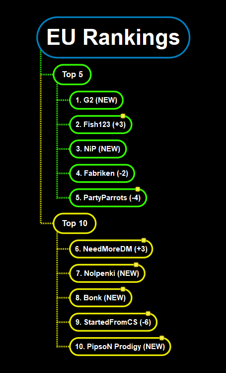 🇪🇺🚨 VALORANT EU TOP 10 🇪🇺🚨

Best Teams in EU currently and things are really starting to hot up!

If you want to hear my reasoning I was on <a href="/ESPN_Esports/">ESPN Esports</a> talking to <a href="/FionnOnFire/">The Esports Writer</a> on why I rated these teams this way

Full Vod- youtu.be/oiccFTf8qRs?t=…