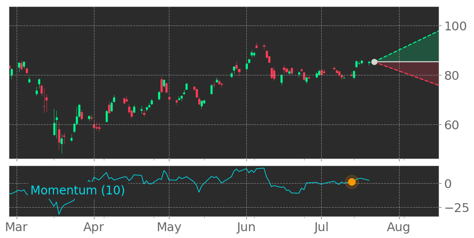 Tickeron's tweet photo. $TEL enters an Uptrend as Momentum Indicator exceeded the 0 level on July 13, 2020. View odds for this and other indicators: https://t.co/RZixKNOJ6m #TEConnectivityLtdRegisteredShares #stockmarket #stock #technicalanalysis #money #trading #investing #daytrading #news #today https://t.co/Q81QJMVSWQ