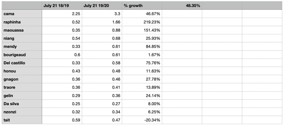 Of the core 14 players throughout the 19/20 season, there was an average price increase of 48%, with just one player (Tait) who did not increase in price, and just 4 players (Tait, Nzonzi, Da Silva, Bourigeaud) who didn't achieve 10%+ growth across the season - excluding divs.