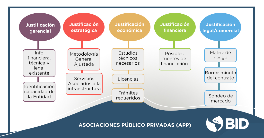 el_BID's tweet photo. Aprende todo sobre las justificaciones en proyectos de Asociaciones Público- Privadas en Colombia en nuestro #cursoonline tutorizado: https://t.co/daKXBmZVv6
#YoAprendoenCasa #APPColombia https://t.co/ImkBW51vjY