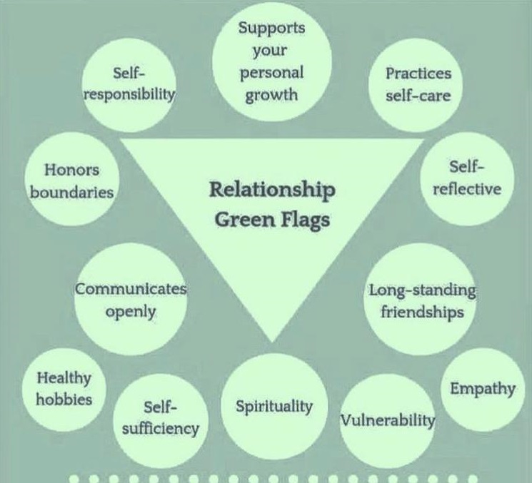 We have all seen many posts about red flags in a relationship, but knowing the green flags is also important. This is what to look for in a good healthy relationship.
What do you feel is highest on your need list out of the green flags? What is most important to you?
