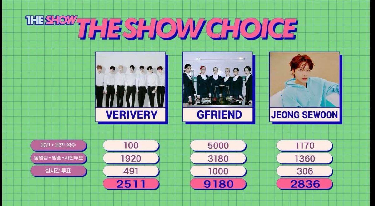buddygf0115's tweet photo. 1위 축하해 🎉🍎
#Apple1stWin
#GFRIEND67thWin https://t.co/YMmprcDXc1