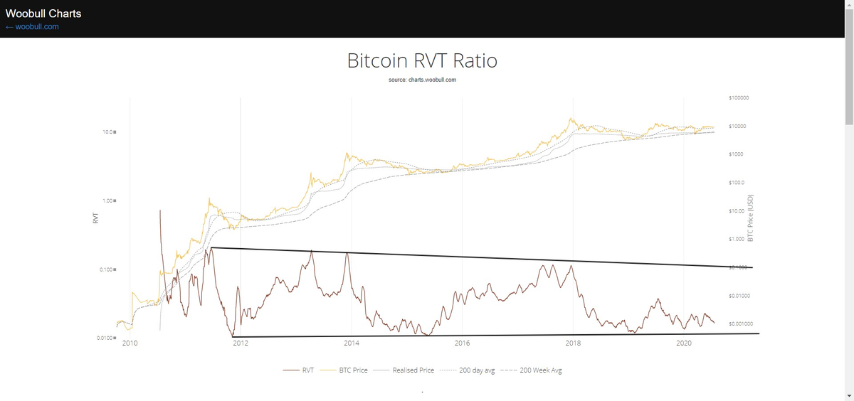 RVT ratio still in the low end, 'could' signal that  $btc still in accumulation