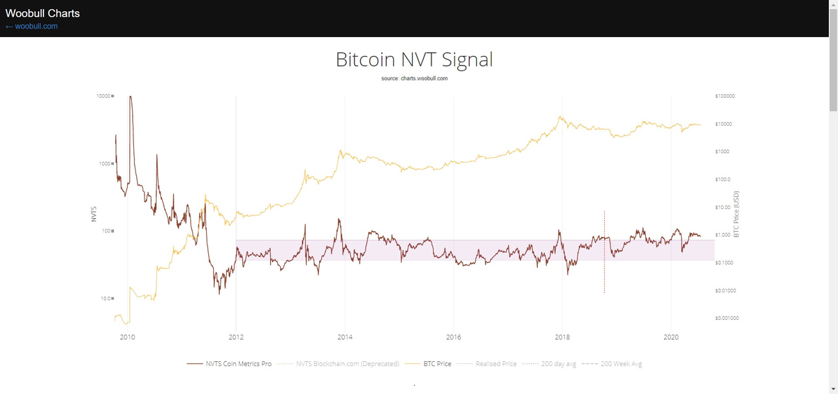 NTVS out of the buy zone, 'could' signal a top