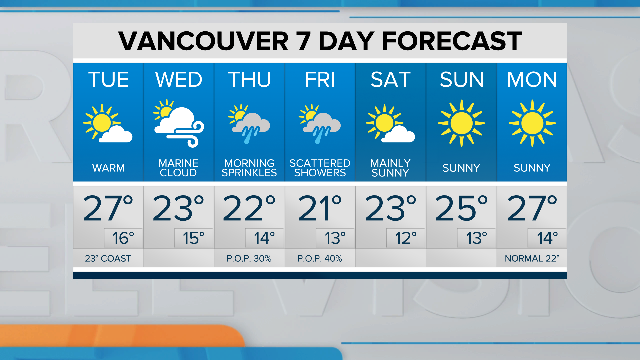 Here's the theme of your late-July #Vancouver weather: Warm but not hot today; a swath of marine cloud + a fresh breeze Wednesday; more marine cloud + sprinkles Thursday; Chance of showers from a weak front Friday; glorious & sunny for the #weekend. @NEWS1130 @BT_Vancouver