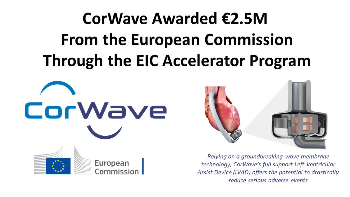 CorWave's tweet photo. We are honored to be selected from a pool of 1,800+ applicants by the European Innovation Council as one of 44 #eicAccelerator beneficiaries. The €2.5 million funding will help us bring our next-generation #LVAD to #heartfailure patients.https://t.co/NAr0byPRHE #medtech #CorWave https://t.co/Z6HkAMlKQM