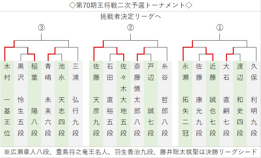 佐藤天彦九段が佐々木大地五段との激戦制し3組決勝進出 第70期王将戦二次予選 40ch Net