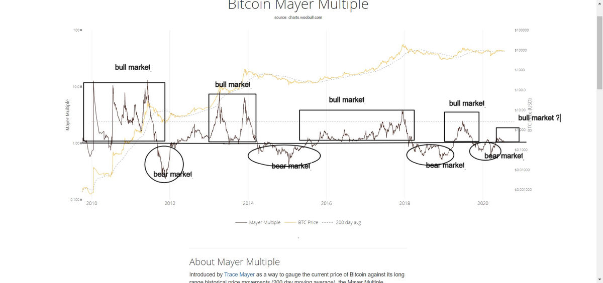 Mayer multiple is position compare to 200daily MA. basically, above = bull market, below = bear market $btc is consolidating 'above' for now