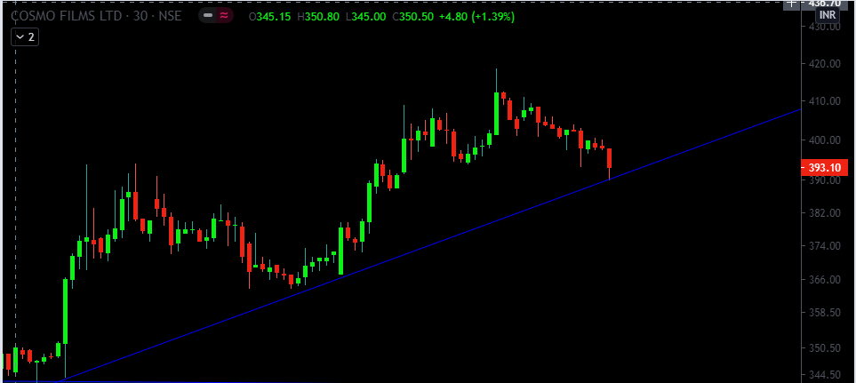 PiyushP14844148's tweet photo. #cosmofilms #stockstowatch #StockMarket #nifty lets see if this takes a good support breaks or bounces. #righttoentertainment https://t.co/8d2VmjmLsJ
