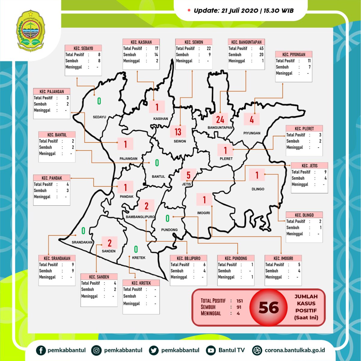 pemkabbantul's tweet photo. Update data sebaran kasus Covid-19 di Kabupaten Bantul, berdasarkan data dari Dinas Kesehatan Kabupaten Bantul per Selasa (21/7) pukul 15.30 WIB. https://t.co/fpc58d2jHG