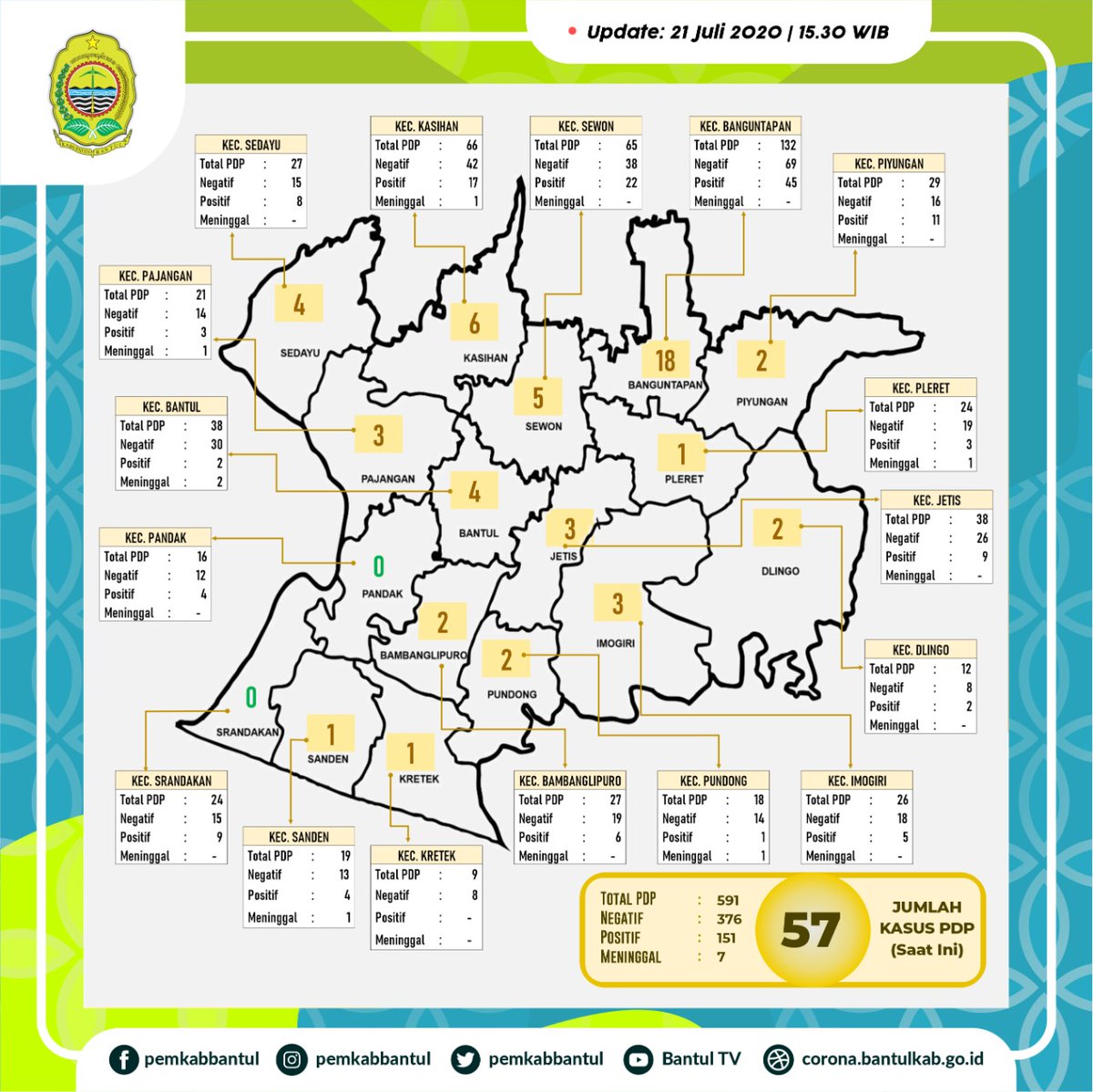 pemkabbantul's tweet photo. Update data sebaran kasus Covid-19 di Kabupaten Bantul, berdasarkan data dari Dinas Kesehatan Kabupaten Bantul per Selasa (21/7) pukul 15.30 WIB. https://t.co/fpc58d2jHG