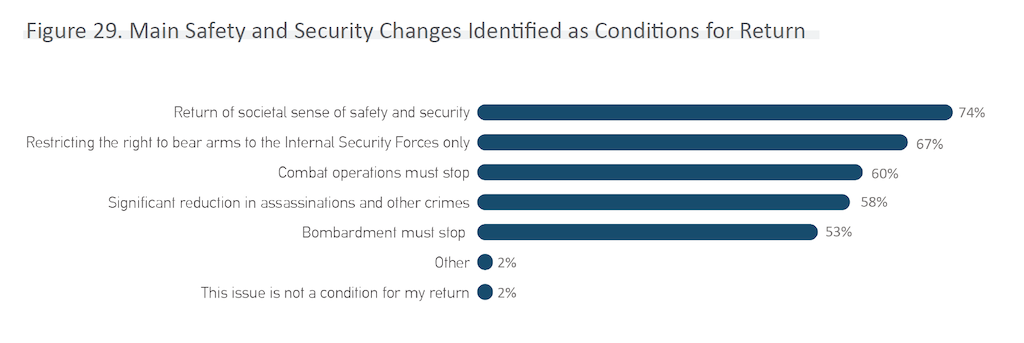 Security concerns are the biggest barrier to return. 90% of participants cited feeling unsafe as one of the main reasons for their original displacement. Different aspects of security dominated the five main conditions for a safe, voluntary and dignified return.  #WeAreSyria 9/