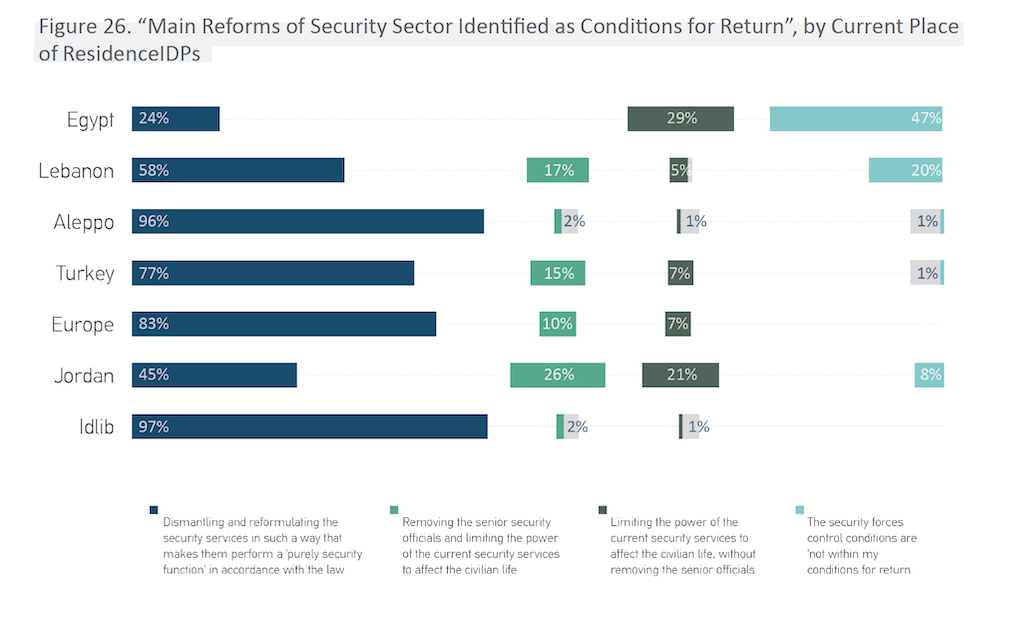 The number one priority for the large majority of study participants – 73% relates to the need to reform the security sector and curb its powers over civilian life. 82% of these respondents called for the complete dismantling of the current security services.  #WeAreSyria 10/