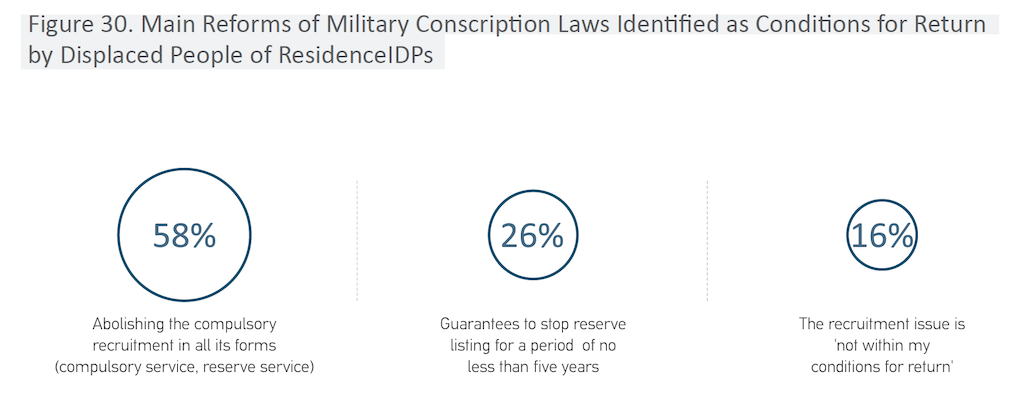 84% of the study participants who wish to return want to see compulsory military recruitment either cancelled or suspended for at least 5 years.  #WeAreSyria 12/
