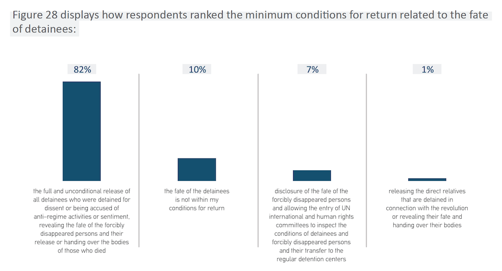 The fate of detainees was a priority for 64 per cent of the displaced.  #WeAreSyria 13/