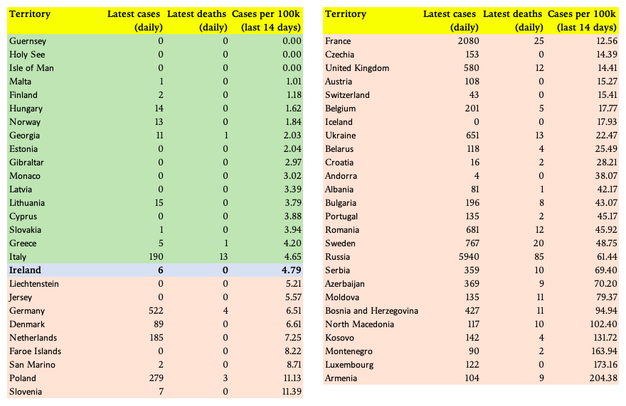 Countries green list Covid travel: