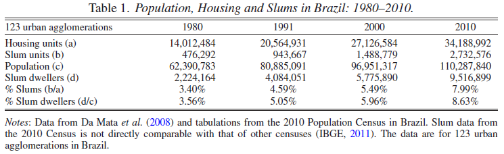 The paper addresses this gap through a combination of reduced-form and structural modeling, drawing on data for Brazil's urbanization process.Brazil exemplifies a country that has undergone rapid urbanization, accompanied by a rise in the number of slums and slum dwellers.3/10