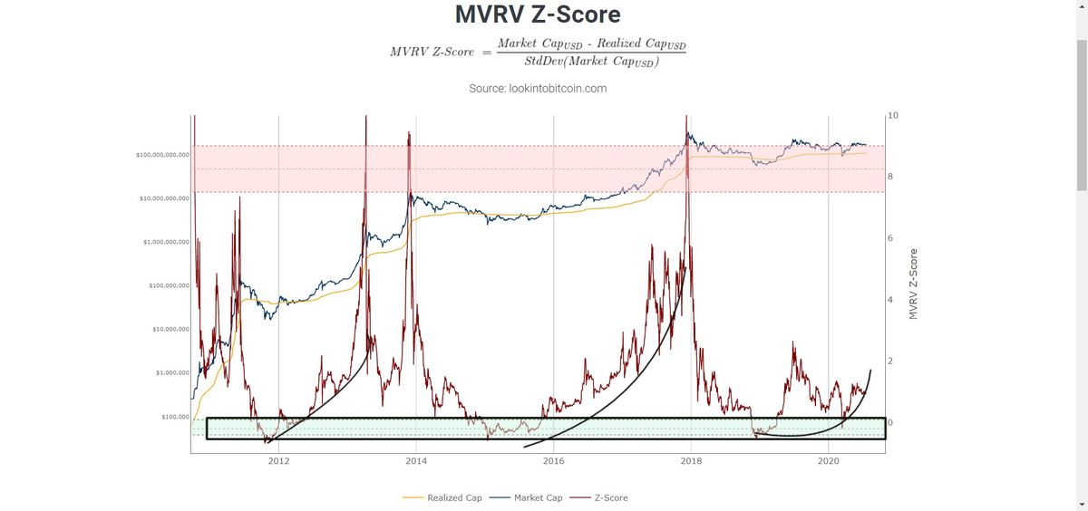 MVRV Z-Score made a higher low and leaving the buy zone. 2 other times, it was the beginning of the bull market