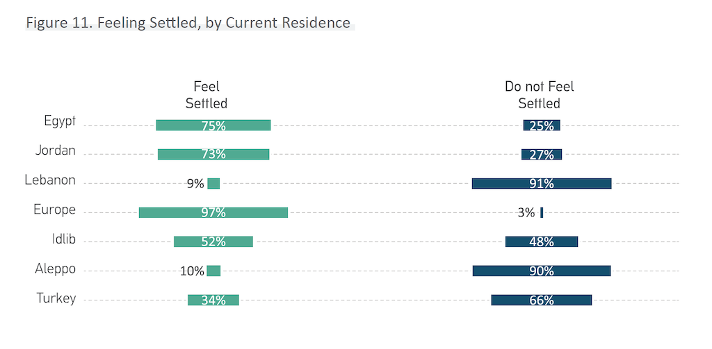 The displaced feel most settled in Europe; the responses in other countries vary greatly, but appear to be linked to the degree of acceptance and permanence Syrians are afforded in each place.  #WeAreSyria 16/
