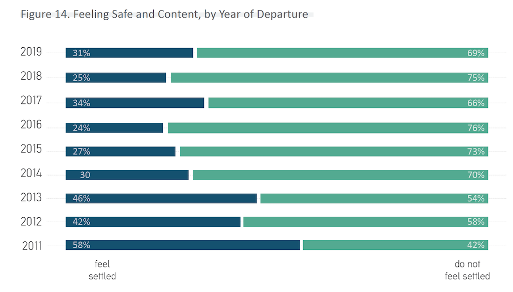 The displaced feel most settled in Europe; the responses in other countries vary greatly, but appear to be linked to the degree of acceptance and permanence Syrians are afforded in each place.  #WeAreSyria 16/