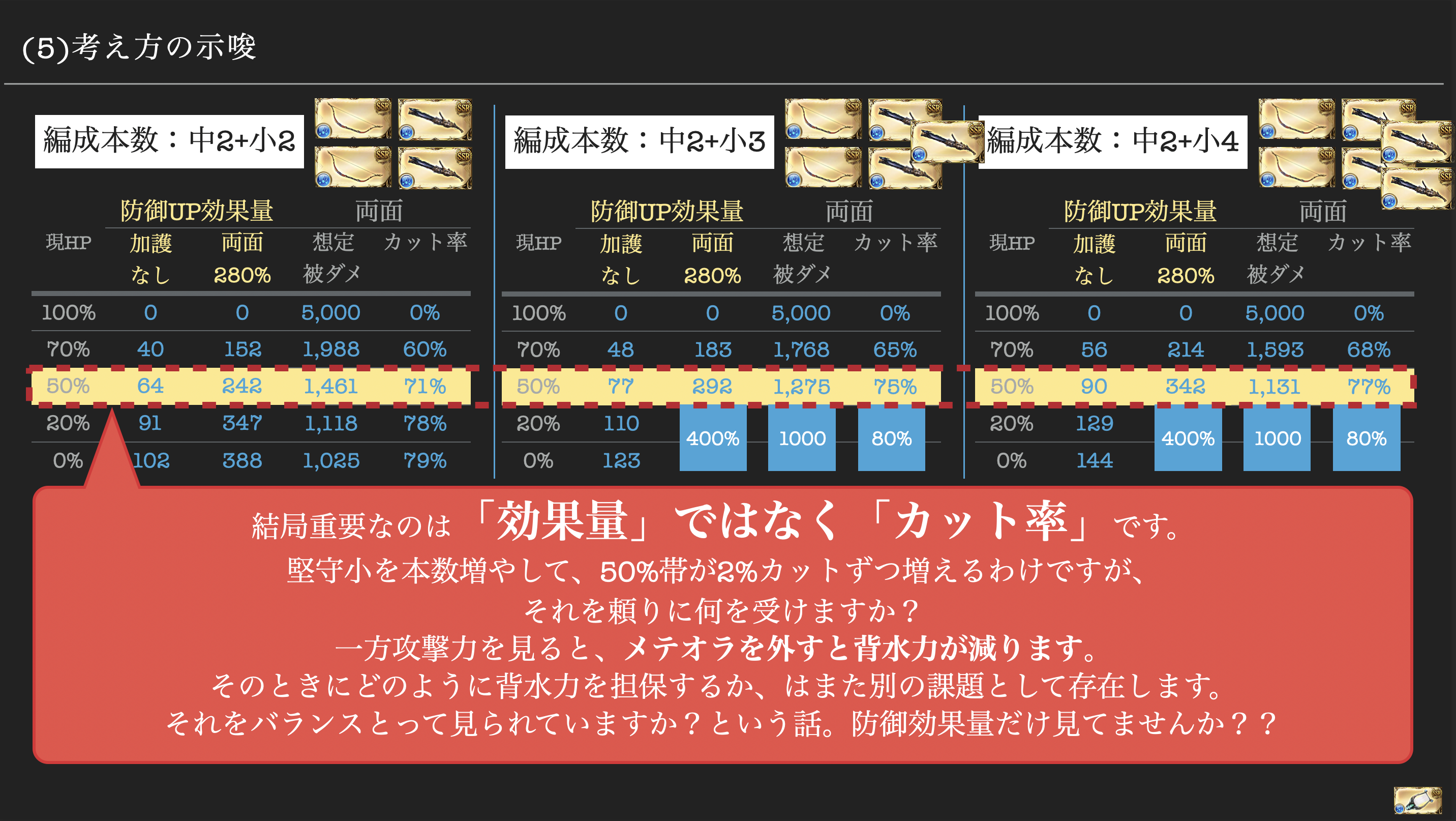 欧さん 扇抜から水堅守の話 堅守に関しては 防御効果量に目を奪われている人が多い印象ですが 重要なのはその結果出力される カット率 です 防御up242 71 カット 防御up342 77 カットです その6 を設計に組み込めるなら止めませんが 難しいと思い