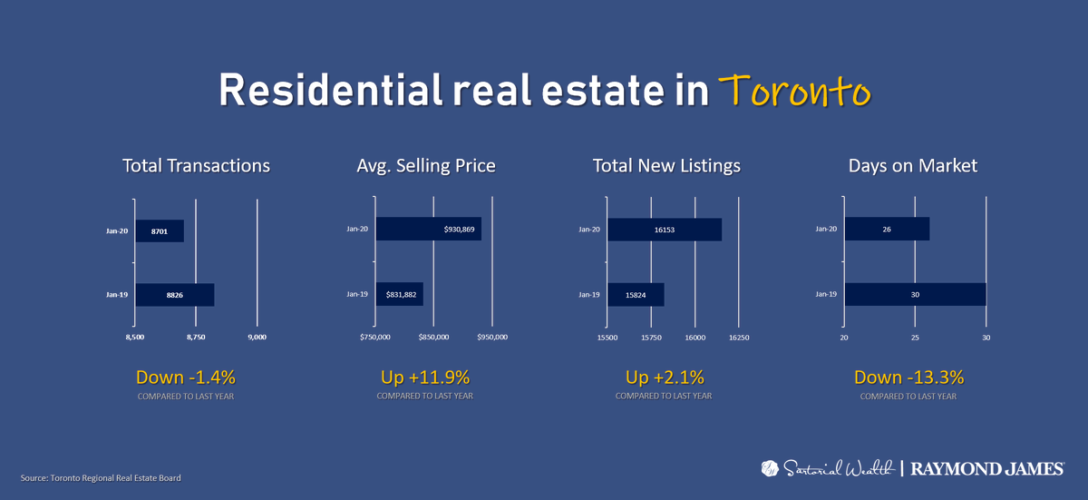 glaschowski's tweet image. Toronto real estate has been one of the hottest topics of the year! #SartorialWealth