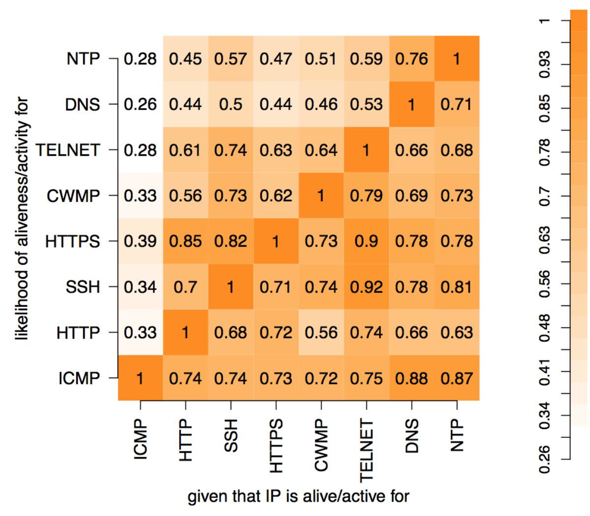 Excited to present our work "Scanning the Internet for Liveness" next week at the the Applied Network Research Prize presentations at IETF 108! ccronline.sigcomm.org/wp-content/upl… <a href="/mjav74/">Mobin Javed</a> <a href="/zakirbpd/">zakirbpd</a> <a href="/sjmurdoch/">Steven Murdoch</a> <a href="/mort___/">Carter Hamilton</a>