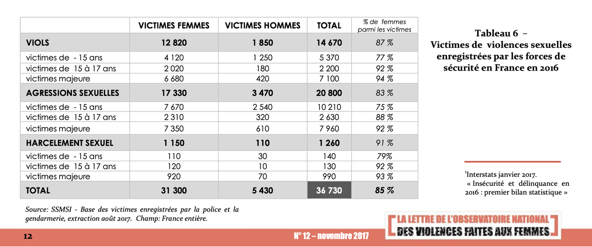 Moins d'1/10 porte plainte ? OuiParmi les femmes victimes de viols et de tentatives de viols, 16 % se sont rendues au commissariat/gendarmerie , 9% ont déposé plainte et 5 % une main courante. Certaines consultent. La moitié environ ne fait aucune démarche.