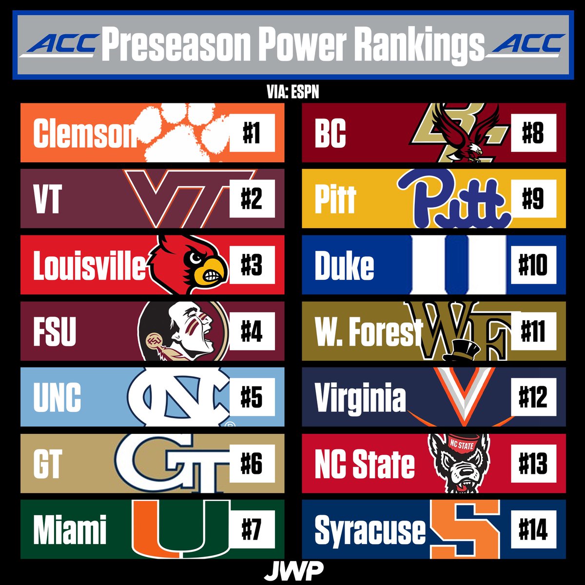 CFBAlerts_'s tweet photo. #ESPN released their #ACC Preseason Power Rankings. Do you agree or disagree?

1. #Clemson 
2. #Hokies  
3. #Louisville 
4. #FSU  
5. #UNC 
6. #GeorgiaTech
7. #Miami 
8. #BC
9. #Pitt 
10. #Duke 
...
#CFB #CollegeFootball https://t.co/0aZwRz3yOB