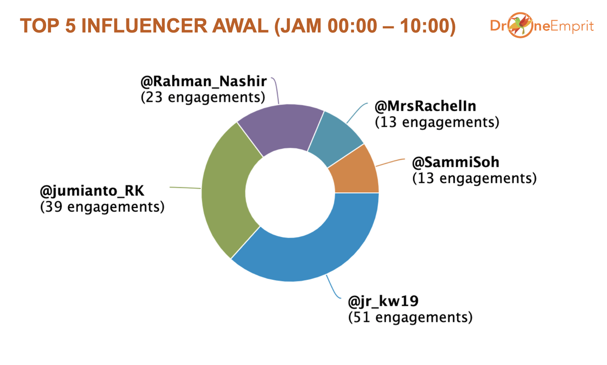 Top 5 Influencer awal di Twitter @jr_kw19,  @jumianto_RK,  @rahman_nashir,  @mrsrachelin, dan  @SammiSoh.