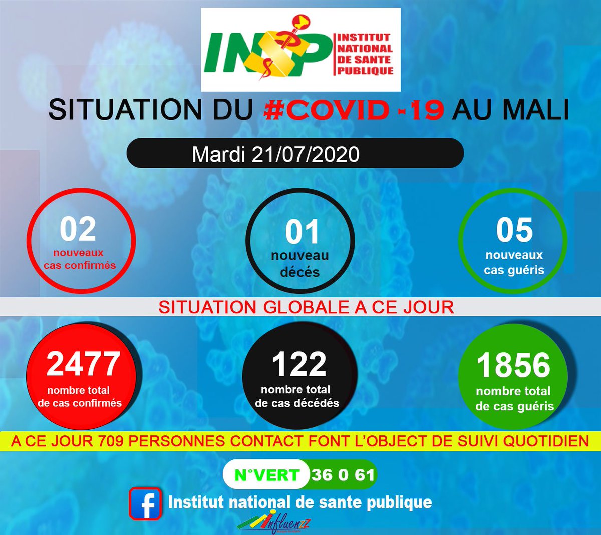 NationalSante's tweet photo. La situation du#Covid-19 au Mali.
#INSP https://t.co/Xgd6kym8sI