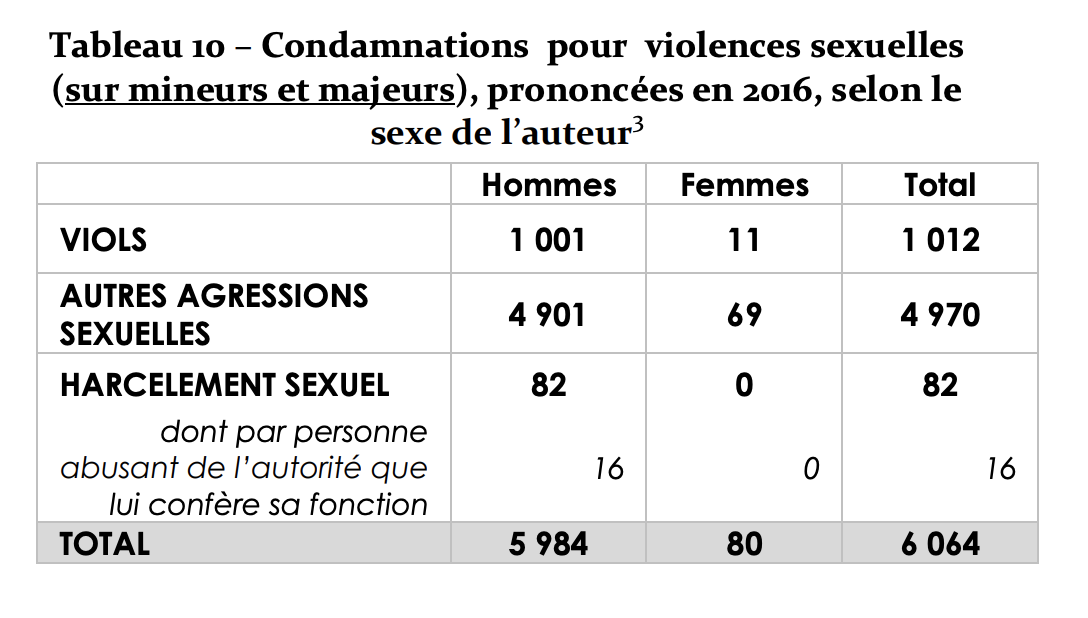 Réponse pénale En 2016, 12.500 auteurs présumés de violences sexuelles ont été poursuivables ; 11.300 auteurs, soit 91 %, ont reçu une réponse pénale. Pour les viols, 1.012 condamnations (1001 hommes) ont été prononcées, sur 84% de 8.900 auteurs, soit 7.476 affaires.