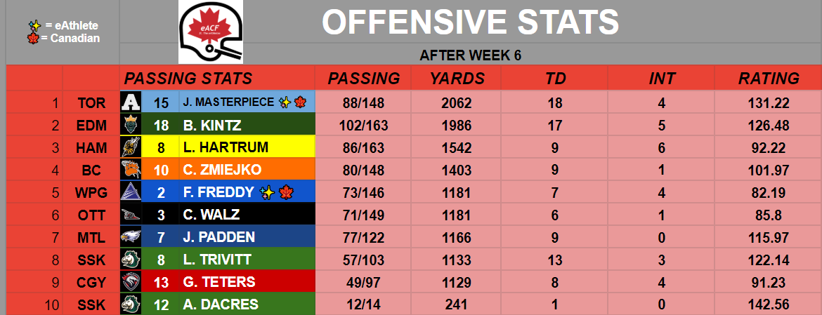 eAthletes_eACF's tweet photo. eAssociation of Canadian Football Offensive Stats after Week 6
๐ฎ #eSports @MaxFootballGame #MaximumFootball19
๐ #eACF ๐#eACFOStats ๐ #Week6
๐#HowICFL #CFLparody
๐ฎ #PS4Live ๐บhttps://t.co/3KQ8VxZ503 https://t.co/uMWdXJ3eEd