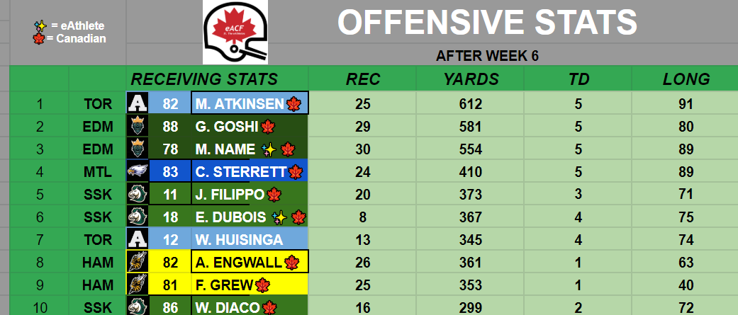 eAthletes_eACF's tweet photo. eAssociation of Canadian Football Offensive Stats after Week 6
๐ฎ #eSports @MaxFootballGame #MaximumFootball19
๐ #eACF ๐#eACFOStats ๐ #Week6
๐#HowICFL #CFLparody
๐ฎ #PS4Live ๐บhttps://t.co/3KQ8VxZ503 https://t.co/uMWdXJ3eEd
