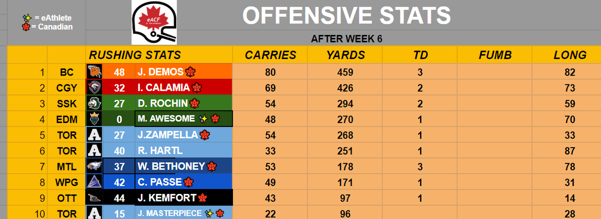 eAthletes_eACF's tweet photo. eAssociation of Canadian Football Offensive Stats after Week 6
๐ฎ #eSports @MaxFootballGame #MaximumFootball19
๐ #eACF ๐#eACFOStats ๐ #Week6
๐#HowICFL #CFLparody
๐ฎ #PS4Live ๐บhttps://t.co/3KQ8VxZ503 https://t.co/uMWdXJ3eEd