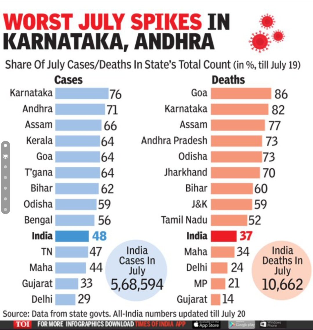 jssoldiers's tweet photo. When Govt. authorities & politicians are more concerned about large no.of testing and forgotten about tracing & treatment..
It resulted in outburst of #COVID19 in AP.
#WakeUpAPCM https://t.co/F6KXLsC4sk
