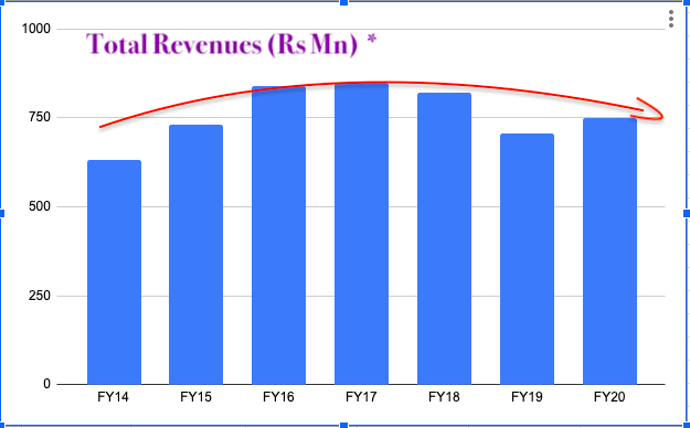 Cochin - same story, being oldest park it reached the point of diminishing return even earlier -