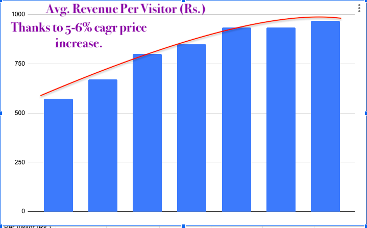 Cochin - same story, being oldest park it reached the point of diminishing return even earlier -