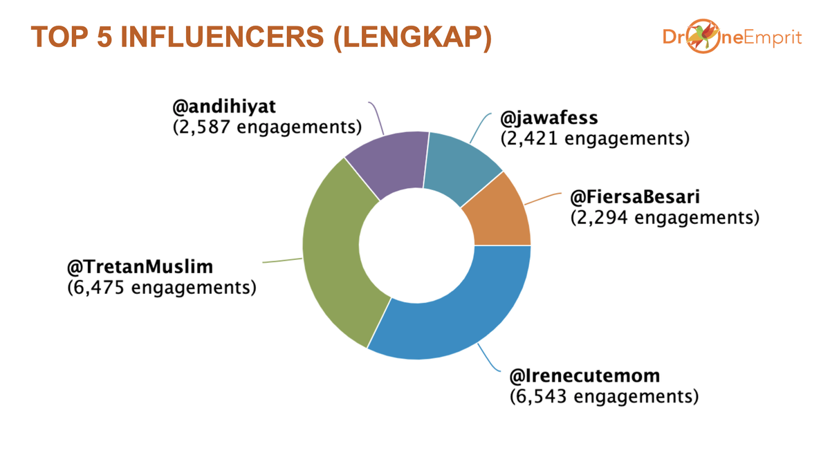 Top 5 Influencer soal perkleponan ini dimenangkan oleh  @Irenecutemom,  @TretanMuslim,  @andihiyat,  @jawafess, dan  @FiersaBesari.