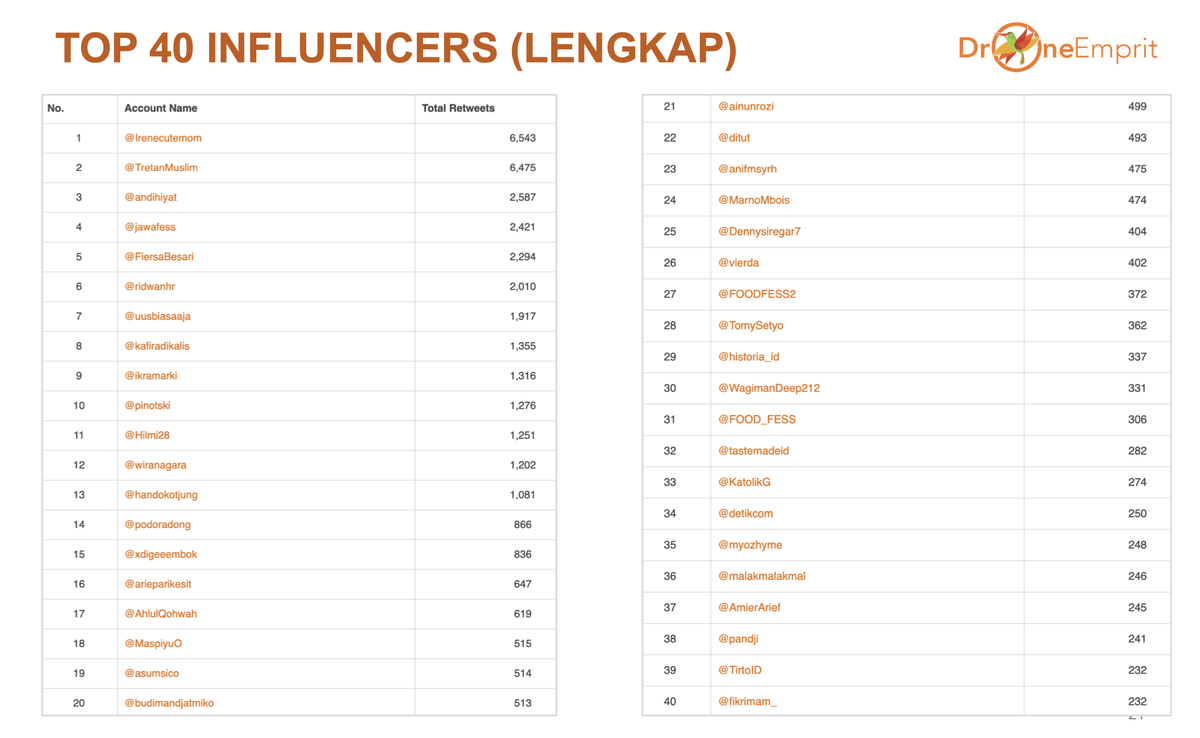 Top 40 InfluencerUntuk lebih lengkapnya, mereka yang influensial soal perkleponan bisa dilihat di tabel ini. Kalau saya amati, komposisi akun2nya memang campuran antara ketiga cluster di atas.