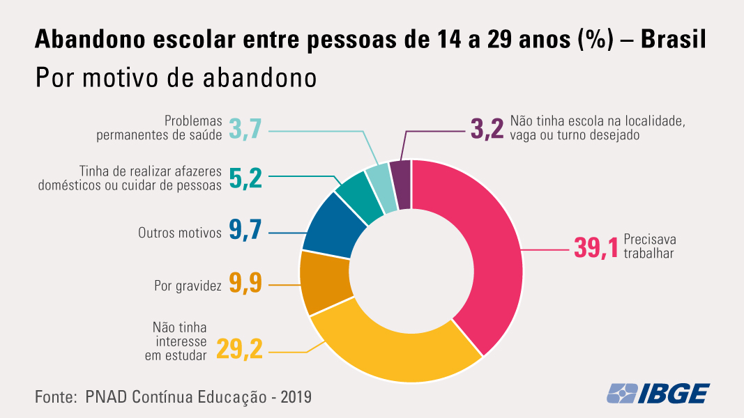 MOTIVOS DE ABANDONO ESCOLAR NO BRASIL: ANÁLISE DE DADOS DA PNAD CONTÍNUA DE  2019