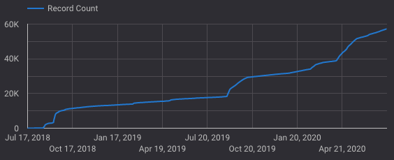 7/ I've seen this w/lots of companies that are today considered successful - including  @everlaw,  @auth0,  @cartainc & more. Also seeing similar pattern w/ @HiHello. Here is what HiHello's growth curve look like over the last 2 years. Not where I want to be (yet), but getting there!